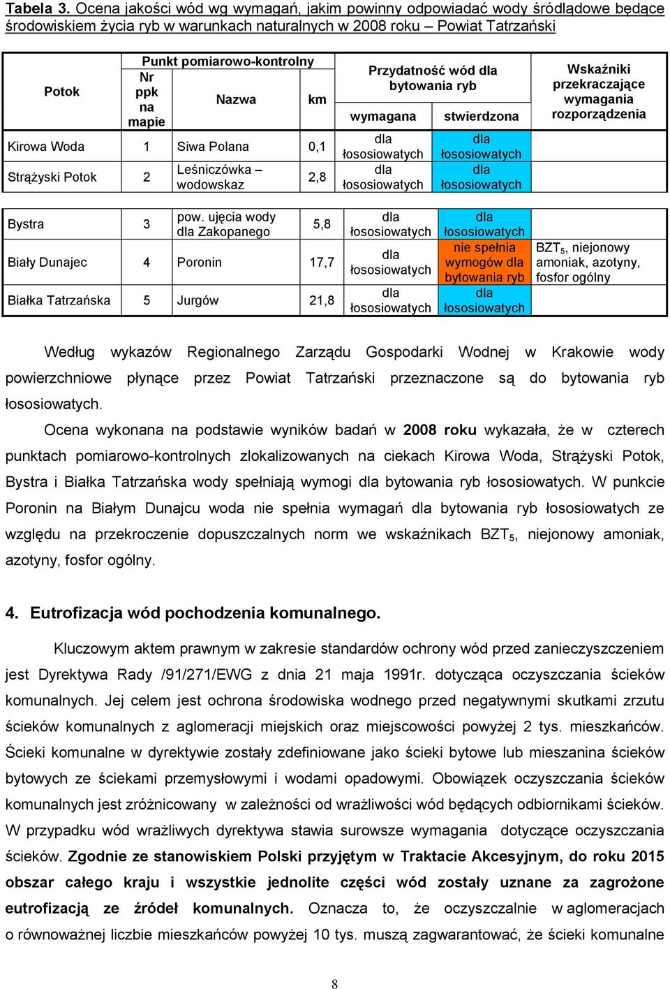 Nazwa km mapie Kirowa Woda 1 Siwa Polana 0,1 Strążyski Potok 2 Leśniczówka wodowskaz 2,8 Przydatność wód dla bytowania ryb wymagana dla łososiowatych dla łososiowatych stwierdzona dla łososiowatych