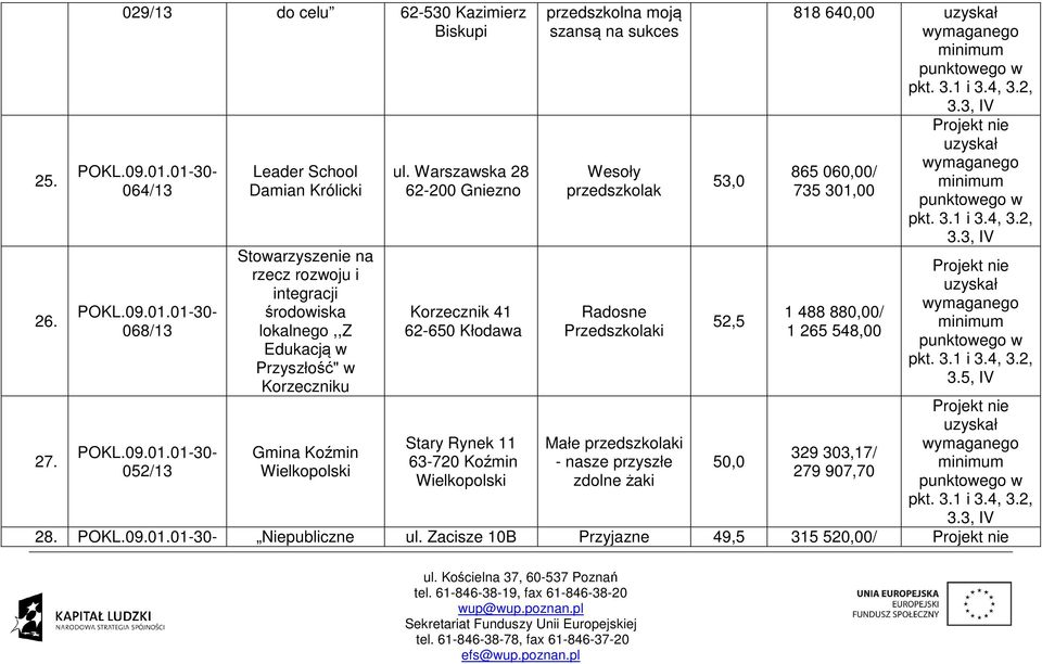 Korzeczniku ul. Warszawska 28 62200 Gniezno Korzecznik 41 62650 Kłodawa przedszkolna moją szansą na sukces Wesoły przedszkolak Radosne Przedszkolaki 53,0 52,5 818 640,00 3.