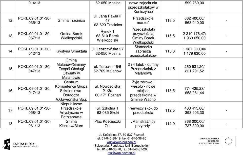 Zespół Obsługi Oświaty w Malanowie Centrum Kompetencji Grupa Szkoleniowo Doradcza A.Gawrońska Sp.j. Niepubliczne Artystyczne w Potrzanowie Gmina Kleczew/Biuro ul.