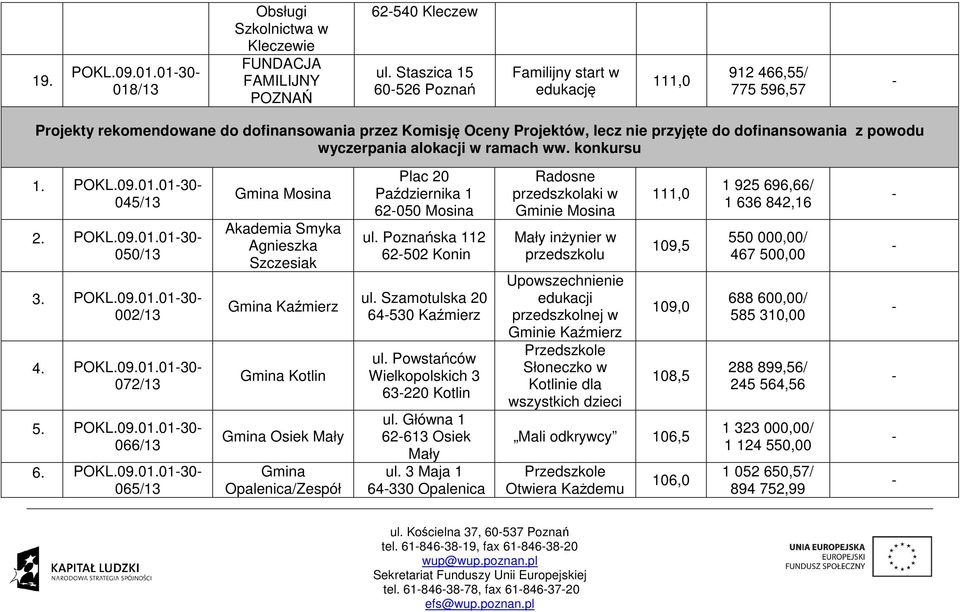 wyczerpania alokacji w ramach ww. konkursu 1. 045/13 2. 050/13 3. 002/13 4. 072/13 5. 066/13 6.