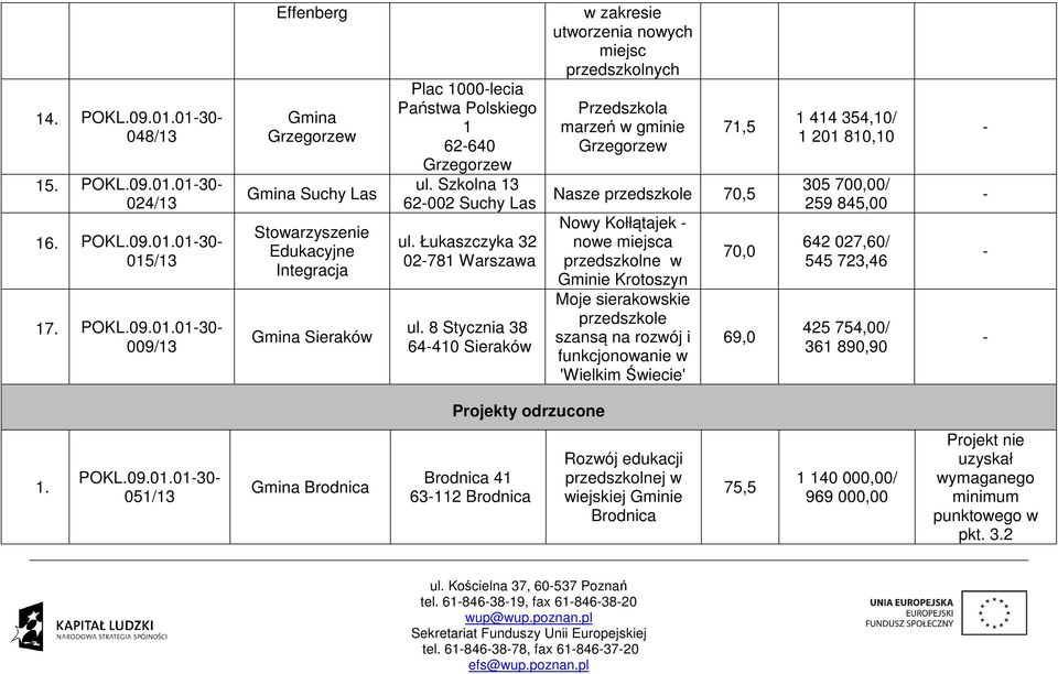 8 Stycznia 38 64410 Sieraków w zakresie utworzenia nowych miejsc przedszkolnych Przedszkola marzeń w gminie Grzegorzew 71,5 Nasze przedszkole 70,5 Nowy Kołłątajek nowe miejsca przedszkolne w Gminie