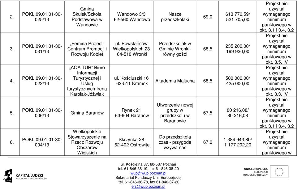 KarolakJóźwiak Gmina Baranów Wielkopolskie Stowarzyszenie na Rzecz Rozwoju Obszarów Wiejskich Wandowo 3/3 62560 Wandowo ul. Powstańców Wielkopolskich 23 64510 Wronki ul.