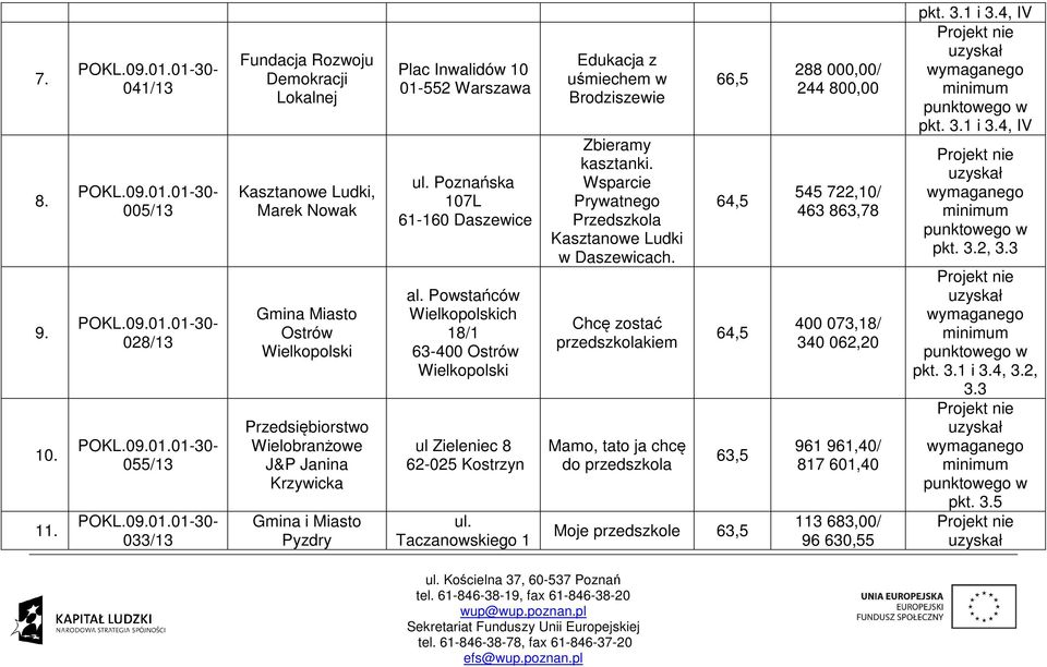 Miasto Pyzdry Plac Inwalidów 10 01552 Warszawa ul. Poznańska 107L 61160 Daszewice al. Powstańców Wielkopolskich 18/1 63400 Ostrów Wielkopolski ul Zieleniec 8 62025 Kostrzyn ul.