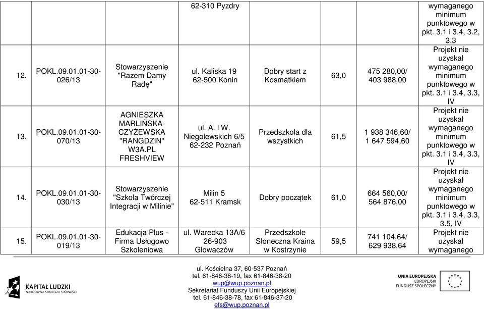 Niegolewskich 6/5 62232 Poznań Milin 5 62511 Kramsk ul.