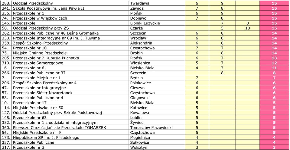 Tuwima Wrocław 6 8 14 358. Zespół Szkolno-Przedszkolny Aleksandria 6 8 14 54. Przedszkole nr 10 Częstochowa 7 7 14 75. Miejsko Gminne Przedszkole Drobin 6 8 14 205.