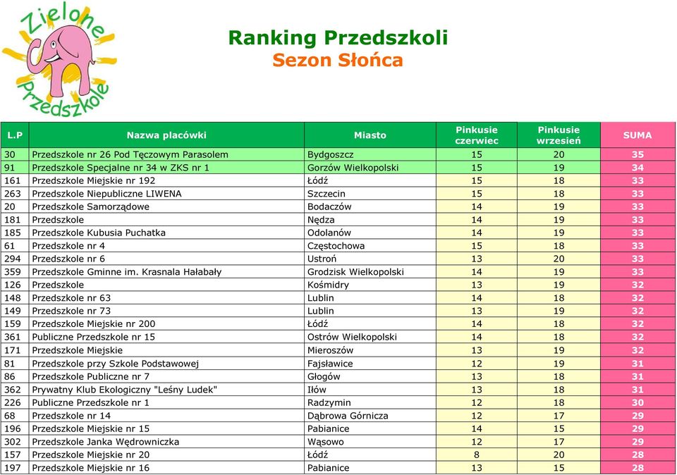 Miejskie nr 192 Łódź 15 18 33 263 Przedszkole Niepubliczne LIWENA Szczecin 15 18 33 20 Przedszkole Samorządowe Bodaczów 14 19 33 181 Przedszkole Nędza 14 19 33 185 Przedszkole Kubusia Puchatka