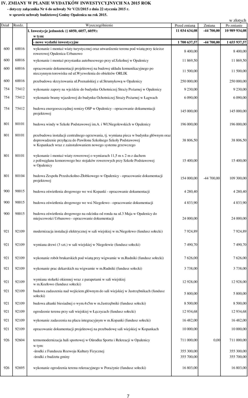 Inwestycje jednostek ( 6050, 6057, 6059): 11 034 634,08-44 700,00 10 989 934,08 - nowe wydatki inwestycyjne 1 700 637,57-44 700,00 1 655 937,57 600 60016 wykonanie i montaż wiaty turystycznej oraz