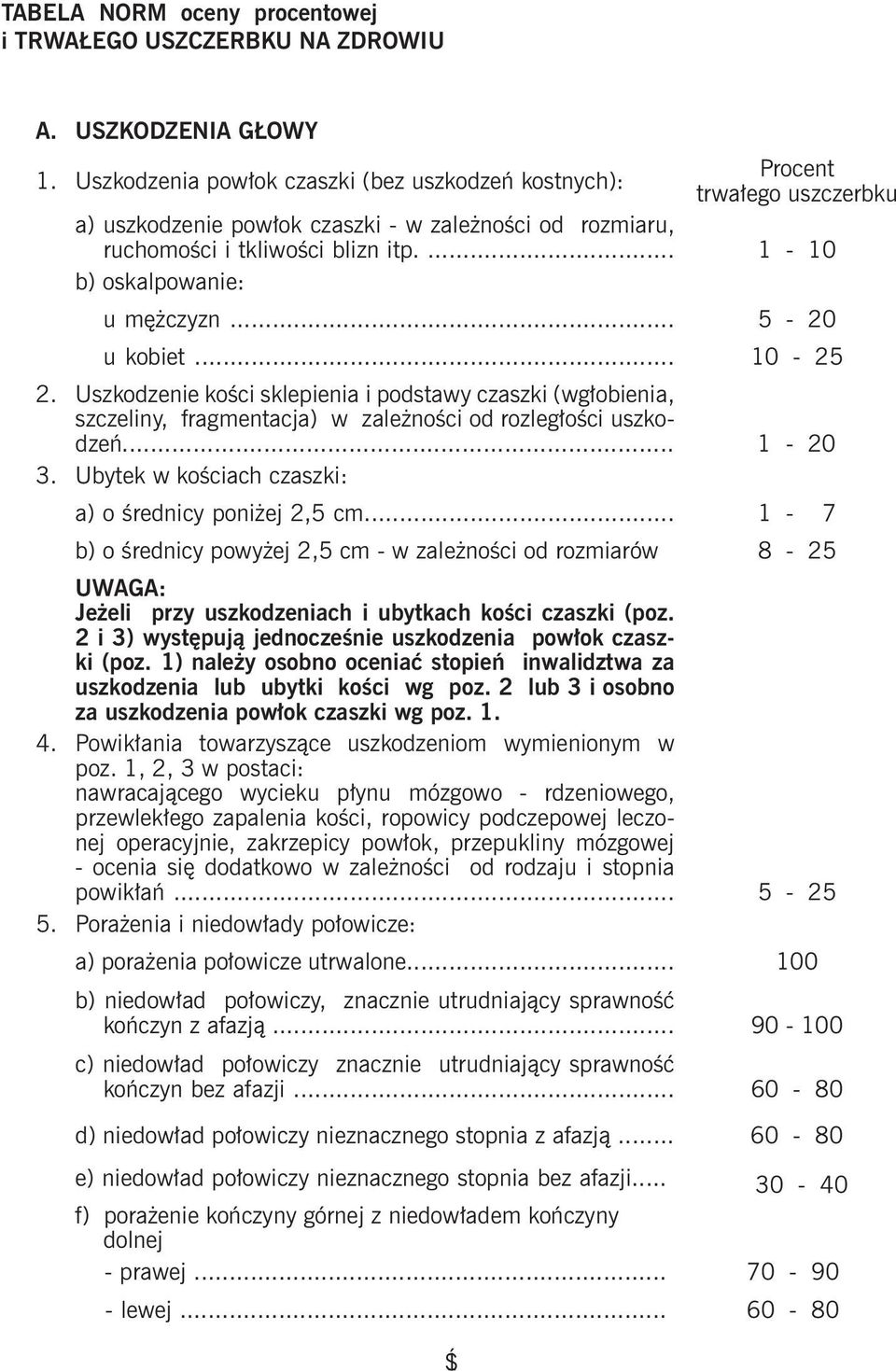 .. 10-25 2. Uszkodzenie kości sklepienia i podstawy czaszki (wgłobienia, szczeliny, fragmentacja) w zależności od rozległości uszkodzeń... 1-20 3.