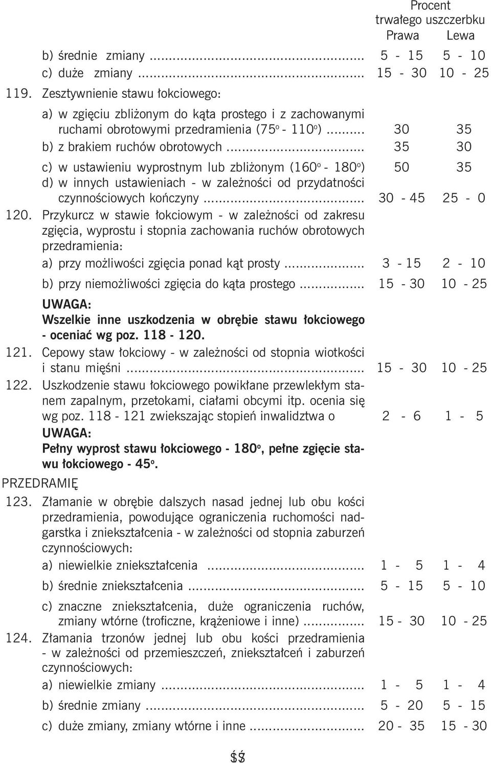 .. 35 30 c) w ustawieniu wyprostnym lub zbliżonym (160 o - 180 o ) d) w innych ustawieniach - w zależności od przydatności czynnościowych kończyny... 50 30-45 35 25-0 120.