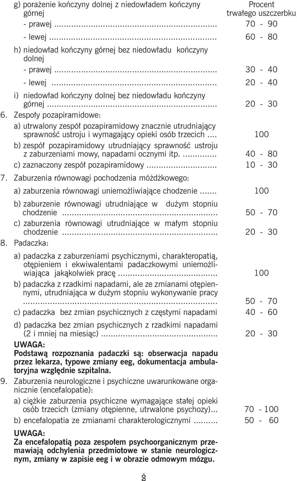 Zespoły pozapiramidowe: a) utrwalony zespół pozapiramidowy znacznie utrudniający sprawność ustroju i wymagający opieki osób trzecich.