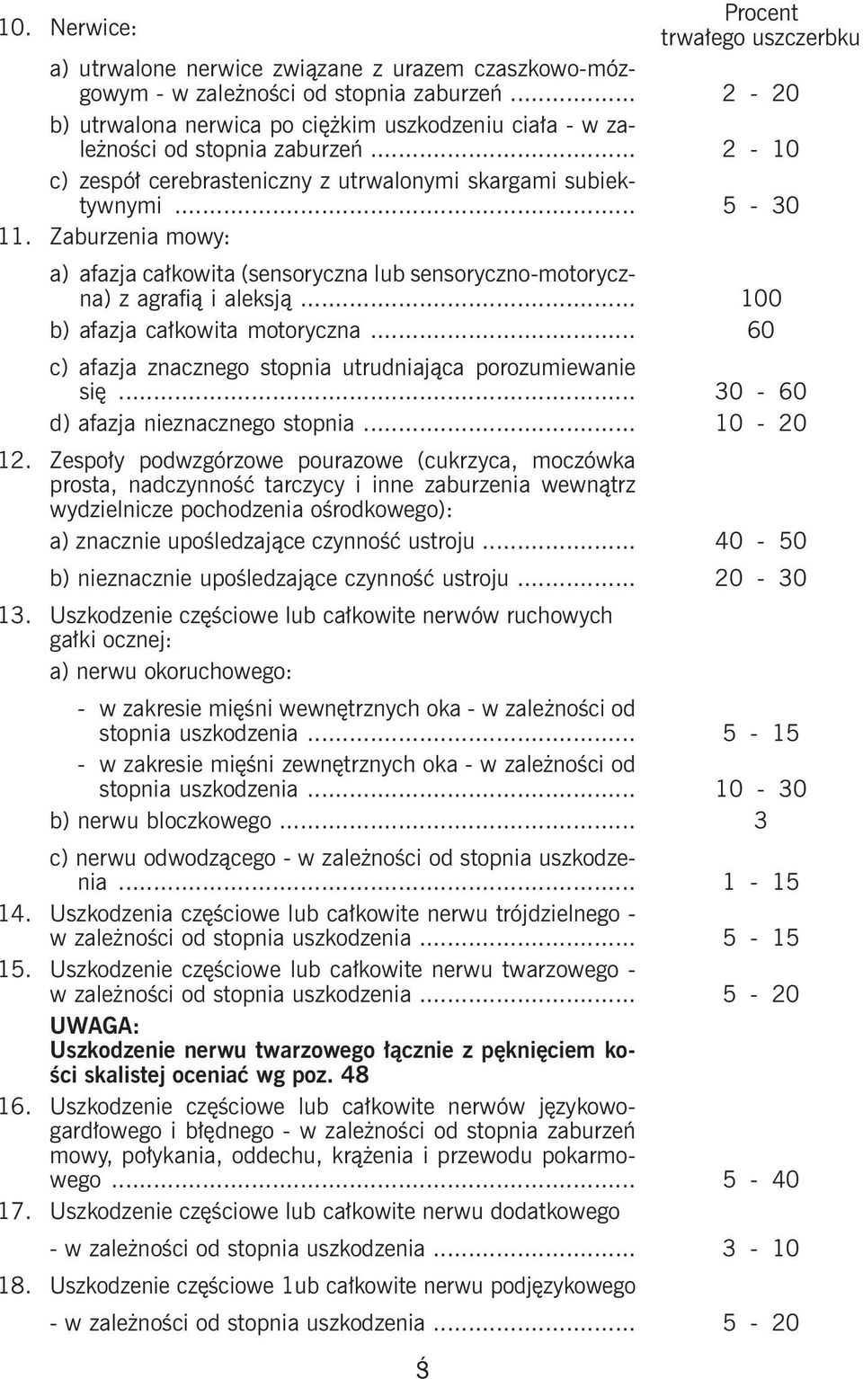 .. 100 b) afazja całkowita motoryczna... 60 c) afazja znacznego stopnia utrudniająca porozumiewanie się... 30-60 d) afazja nieznacznego stopnia... 10-20 12.