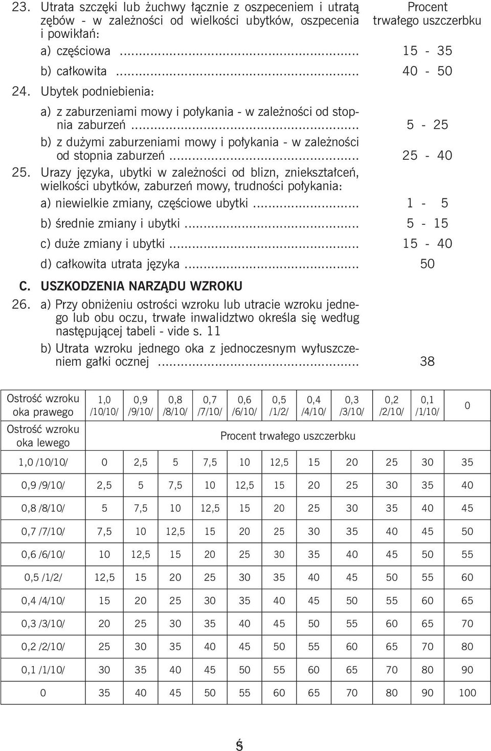 Urazy języka, ubytki w zależności od blizn, zniekształceń, wielkości ubytków, zaburzeń mowy, trudności połykania: a) niewielkie zmiany, częściowe ubytki... 1-5 b) średnie zmiany i ubytki.