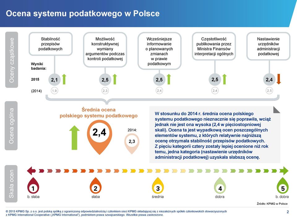 interpretacji ogólnych Nastawienie urzędników administracji podatkowej W stosunku do 2014 r.