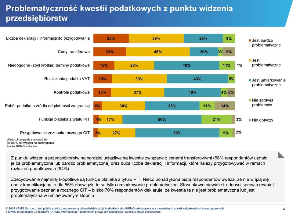 1 14% Jest umiarkowanie problematyczne Nie sprawia problemów Funkcje płatnika z tytułu PIT 4% 17% 56% 2 3% Nie dotyczy Przygotowanie zeznania rocznego CIT 3% 27% 5 2% Wartości mogą nie sumować się do