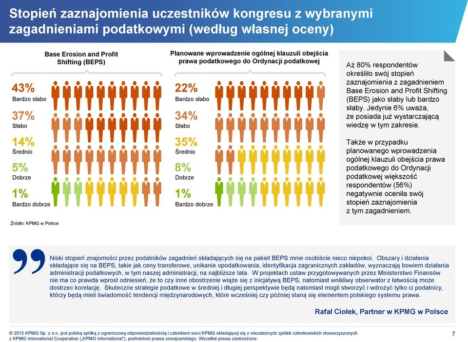 stopień zaznajomienia z zagadnieniem Base Erosion and Profit Shifting (BEPS) jako słaby lub bardzo słaby. Jedynie 6% uważa, że posiada już wystarczającą wiedzę w tym zakresie.