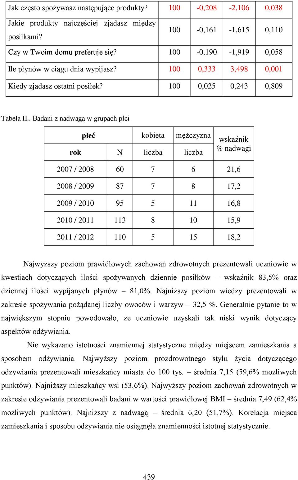 . Badani z nadwagą w grupach płci płeć kobieta mężczyzna rok N liczba liczba wskaźnik % nadwagi 2007 / 2008 60 7 6 21,6 2008 / 2009 87 7 8 17,2 2009 / 2010 95 5 11 16,8 2010 / 2011 113 8 10 15,9 2011