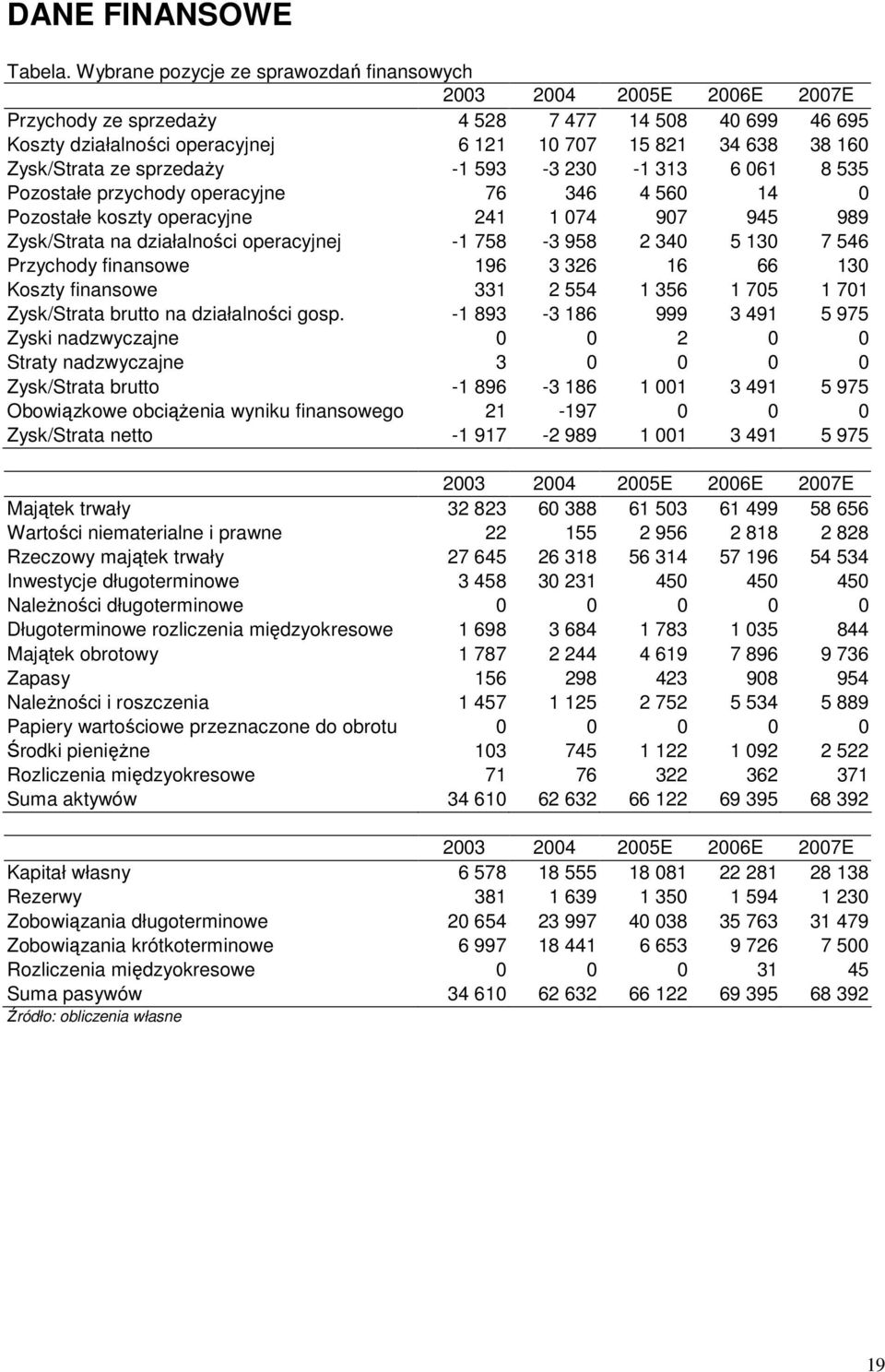 Zysk/Strata ze sprzedaŝy -1 593-3 230-1 313 6 061 8 535 Pozostałe przychody operacyjne 76 346 4 560 14 0 Pozostałe koszty operacyjne 241 1 074 907 945 989 Zysk/Strata na działalności operacyjnej -1