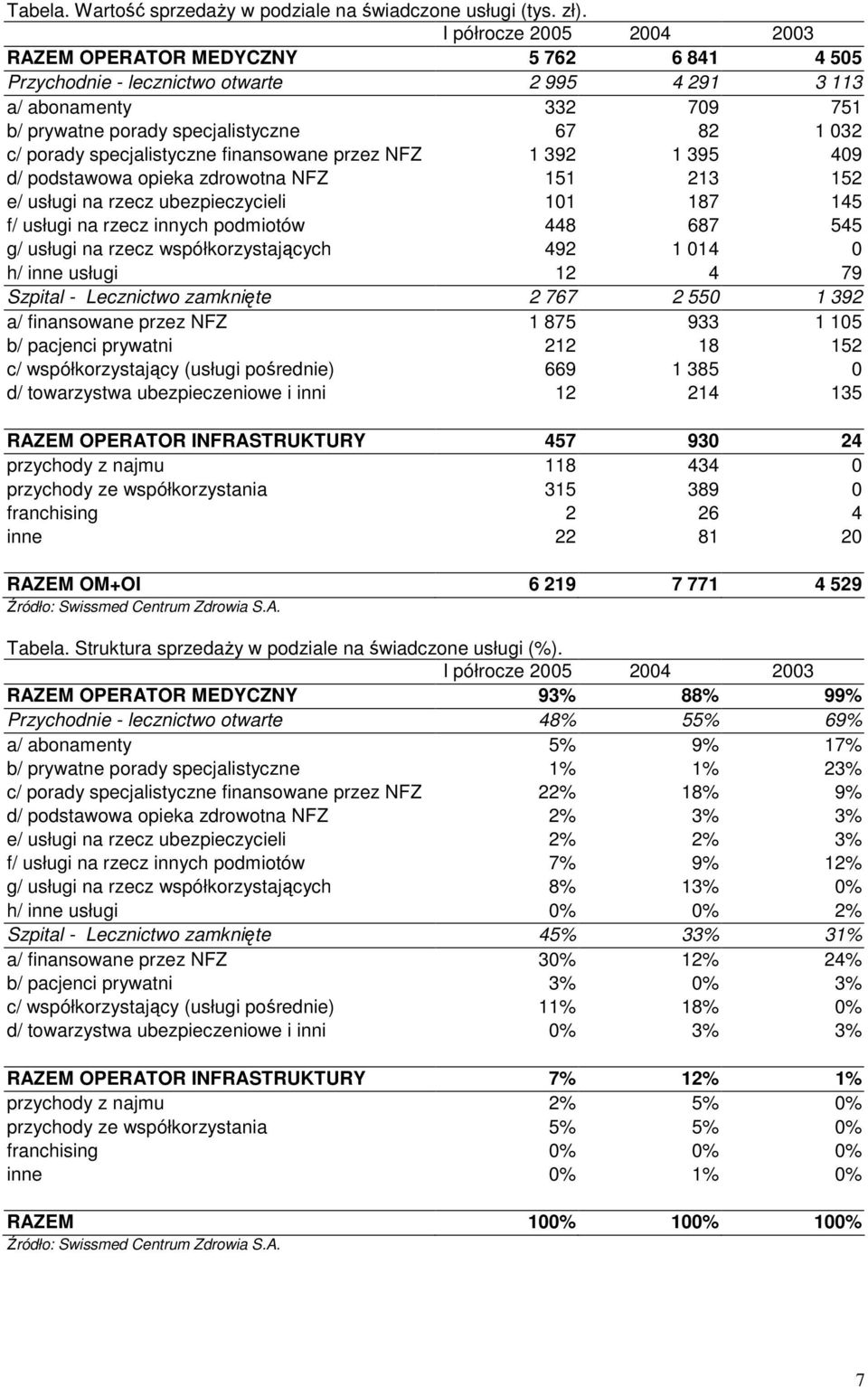 porady specjalistyczne finansowane przez NFZ 1 392 1 395 409 d/ podstawowa opieka zdrowotna NFZ 151 213 152 e/ usługi na rzecz ubezpieczycieli 101 187 145 f/ usługi na rzecz innych podmiotów 448 687