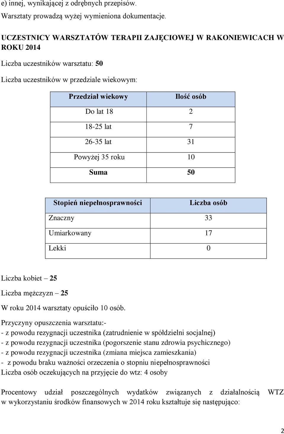 26-35 lat 31 Powyżej 35 roku 10 Suma 50 Stopień niepełnosprawności Liczba osób Znaczny 33 Umiarkowany 17 Lekki 0 Liczba kobiet 25 Liczba mężczyzn 25 W roku 2014 warsztaty opuściło 10 osób.