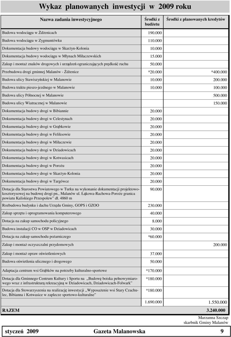 000 Przebudowa drogi gminnej Malanów - Żdżenice *20.000 *400.000 Budowa ulicy Stawiszyńskiej w Malanowie 10.000 200.000 Budowa traktu pieszo-jezdnego w Malanowie 10.000 100.