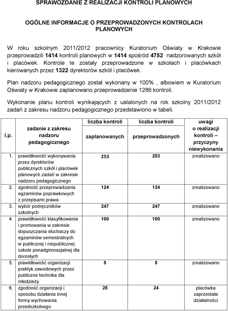 Plan nadzoru pedagogicznego został wykonany w 100%, albowiem w Kuratorium Oświaty w Krakowie zaplanowano przeprowadzenie 1286 kontroli.