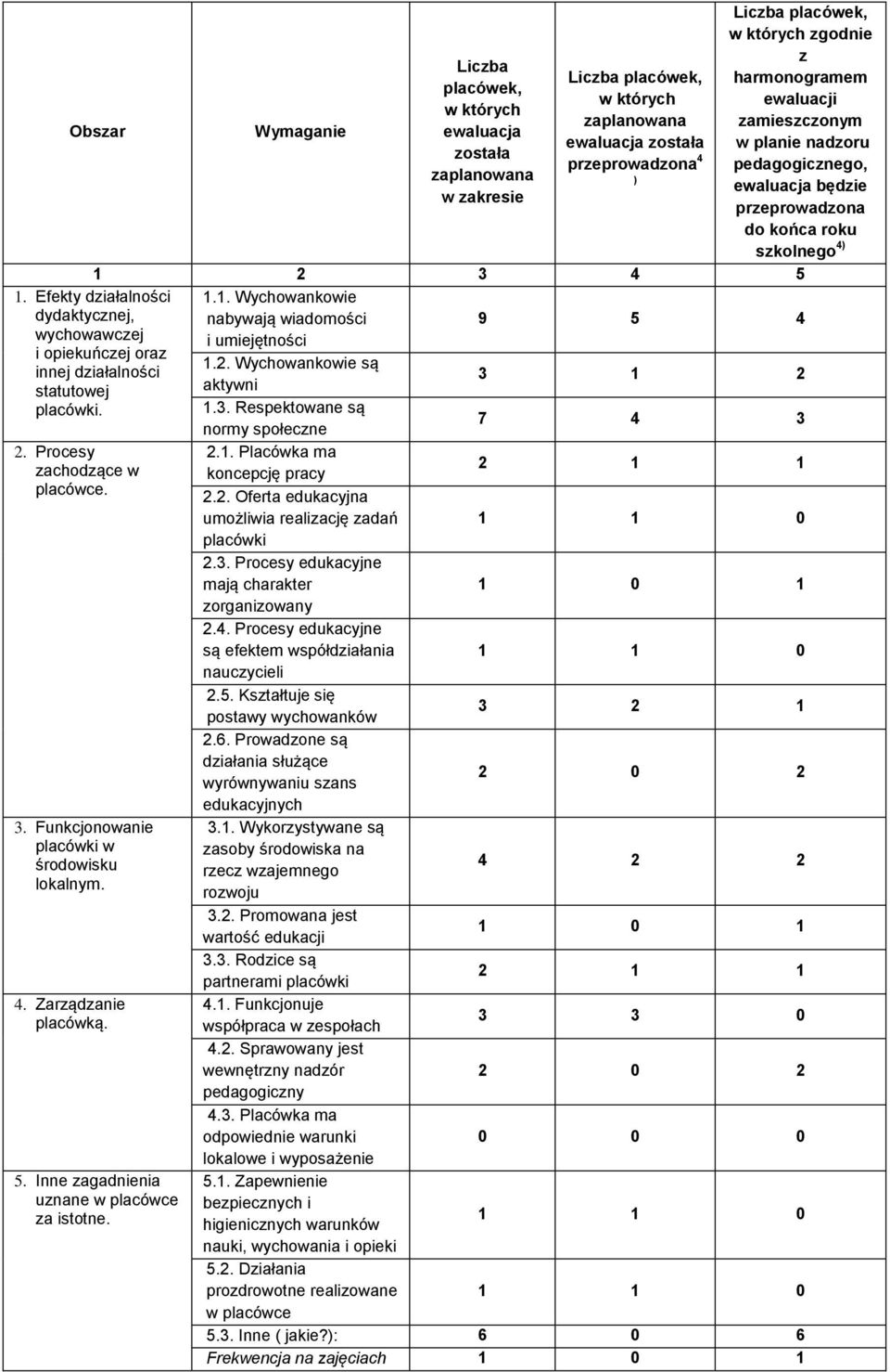 Wymaganie Liczba placówek, w których ewaluacja została zaplanowana w zakresie Liczba placówek, w których zaplanowana ewaluacja została przeprowadzona 4 ) Liczba placówek, w których zgodnie z