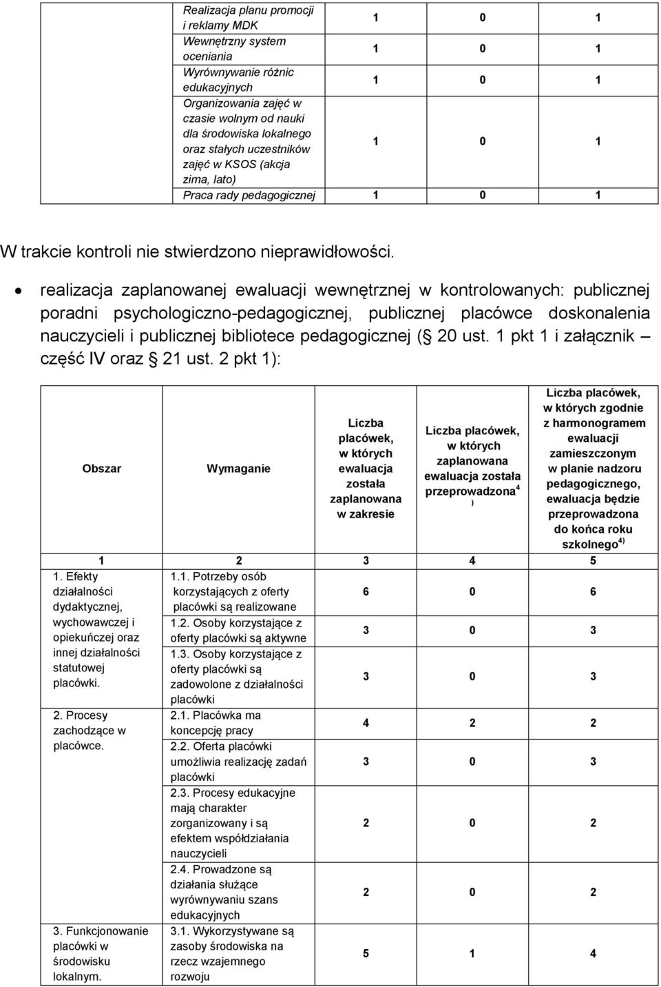 realizacja zaplanowanej ewaluacji wewnętrznej w kontrolowanych: publicznej poradni psychologiczno-pedagogicznej, publicznej placówce doskonalenia nauczycieli i publicznej bibliotece pedagogicznej (