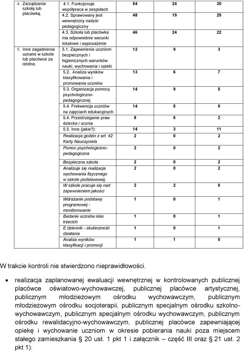 3. Organizacja pomocy 14 9 5 psychologicznopedagogicznej 5.4. Frekwencja uczniów 14 5 9 na zajęciach edukacyjnych 5.4. Przestrzeganie praw 8 6 2 dziecka i ucznia 5.5. Inne (jakie?