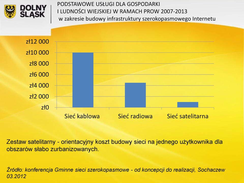 sieci na jednego użytkownika dla obszarów słabo zurbanizowanych.