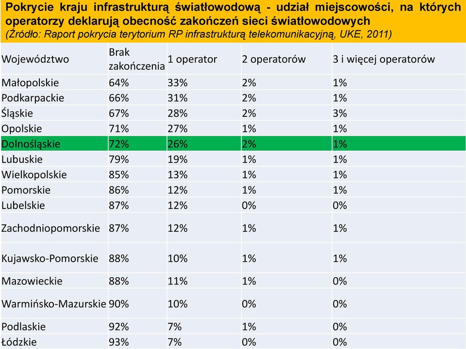 66% 31% 2% 1% Śląskie 67% 28% 2% 3% Opolskie 71% 27% 1% 1% Dolnośląskie 72% 26% 2% 1% Lubuskie 79% 19% 1% 1% Wielkopolskie 85% 13% 1% 1% Pomorskie 86% 12% 1% 1% Lubelskie