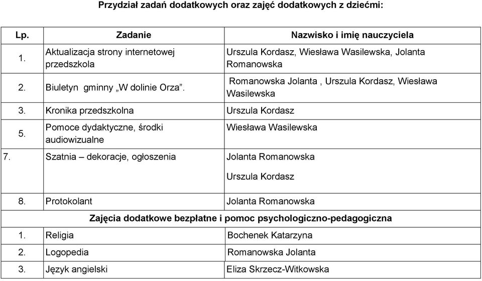 Pomoce dydaktyczne, środki audiowizualne Urszula Kordasz, Wiesława Wasilewska, Jolanta Romanowska Romanowska Jolanta, Urszula Kordasz, Wiesława Wasilewska Wiesława