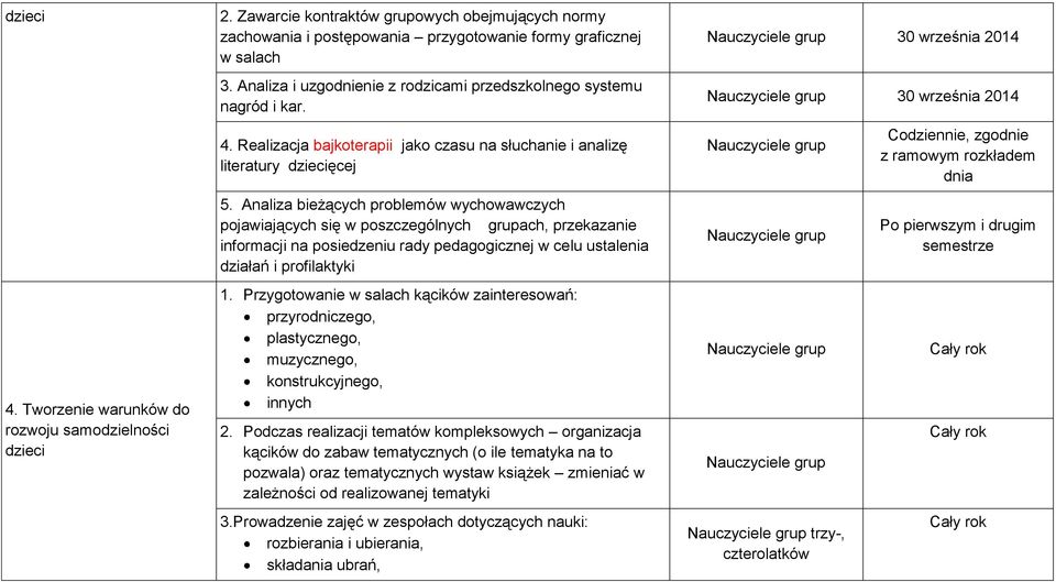 Analiza bieżących problemów wychowawczych pojawiających się w poszczególnych grupach, przekazanie informacji na posiedzeniu rady pedagogicznej w celu ustalenia działań i profilaktyki 1.