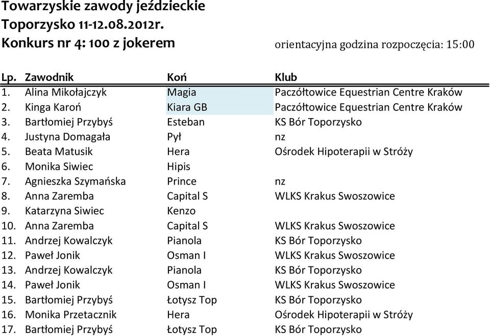 Anna Zaremba Capital S WLKS Krakus Swoszowice 9. Katarzyna Siwiec Kenzo 10. Anna Zaremba Capital S WLKS Krakus Swoszowice 11. Andrzej Kowalczyk Pianola 12.