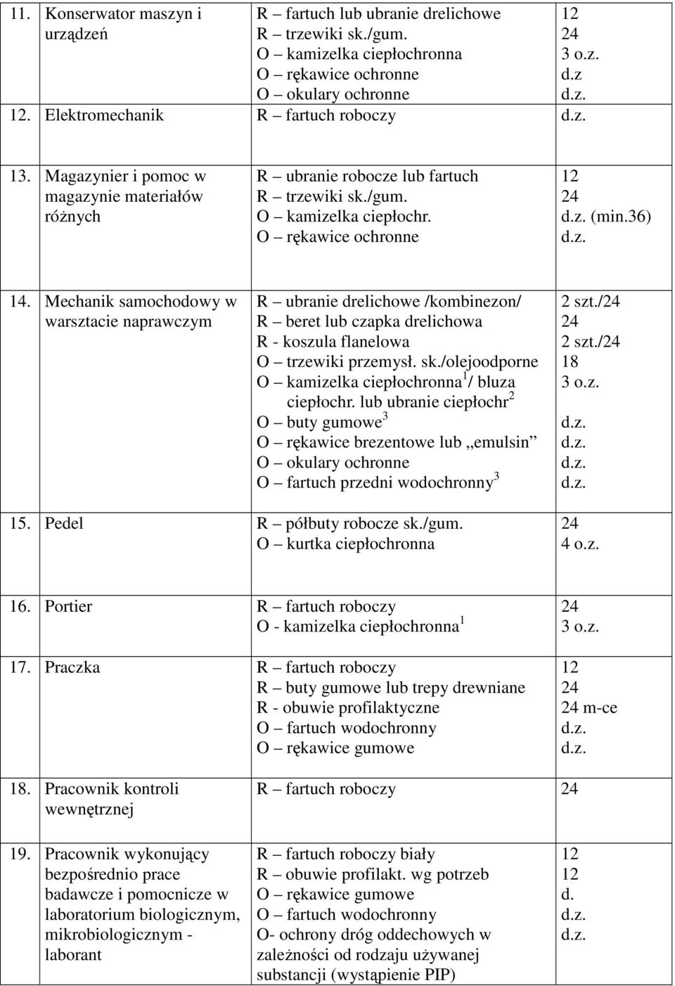 /olejoodporne O kamizelka ciepłochronna 1 / bluza ciepłochr. lub ubranie ciepłochr 2 O buty gumowe 3 O rękawice brezentowe lub emulsin O fartuch przedni wodochronny 3 2 szt./ 2 szt./ 15.