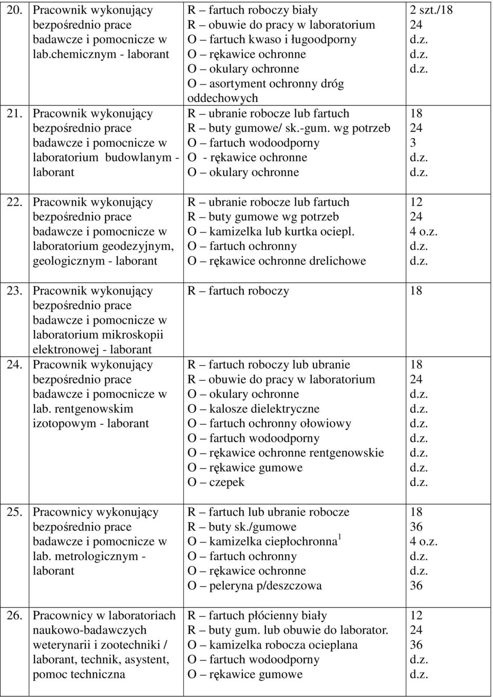 O fartuch wodoodporny O - rękawice ochronne 2 szt./ 3 22. Pracownik wykonujący laboratorium geodezyjnym, geologicznym - laborant R buty gumowe O kamizelka lub kurtka ociepl.