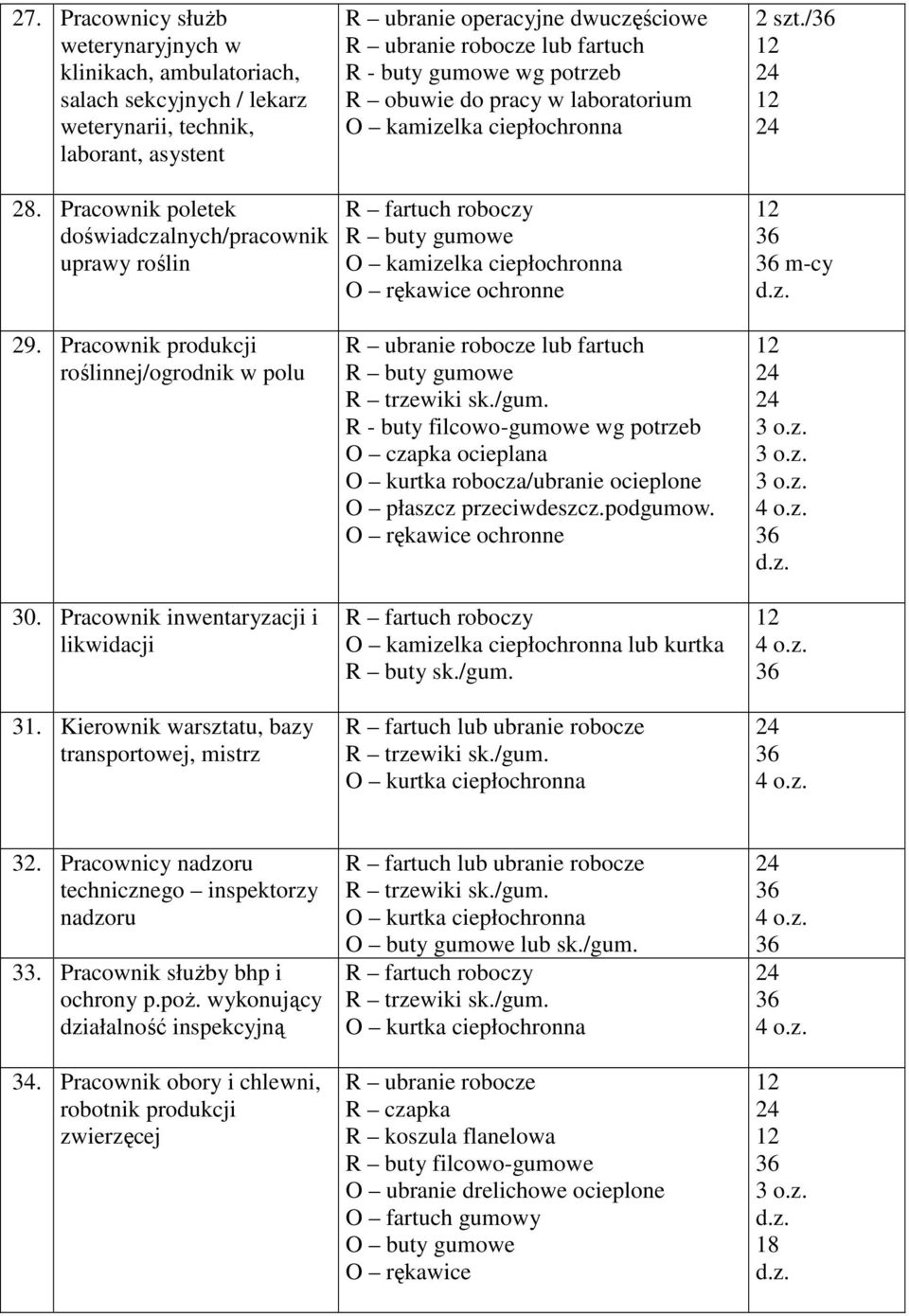 Kierownik warsztatu, bazy transportowej, mistrz R ubranie operacyjne dwuczęściowe R - buty gumowe R obuwie do pracy w laboratorium O kamizelka ciepłochronna R buty gumowe O kamizelka ciepłochronna R