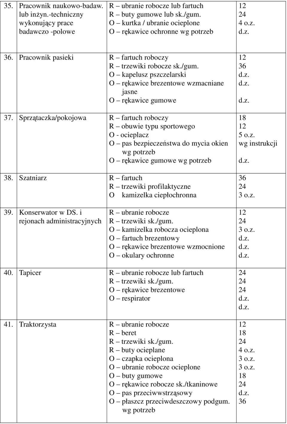 Konserwator w DS. i rejonach administracyjnych R ubranie robocze O kamizelka robocza ocieplona O fartuch brezentowy O rękawice brezentowe wzmocnione 40. Tapicer O rękawice brezentowe O respirator 41.