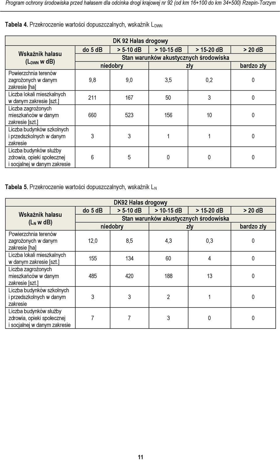 ] Liczba budynków szkolnych i przedszkolnych w danym zakresie Liczba budynków służby zdrowia, opieki społecznej i socjalnej w danym zakresie DK 92 Hałas drogowy do 5 db > 5-10 db > 10-15 db > 15-20