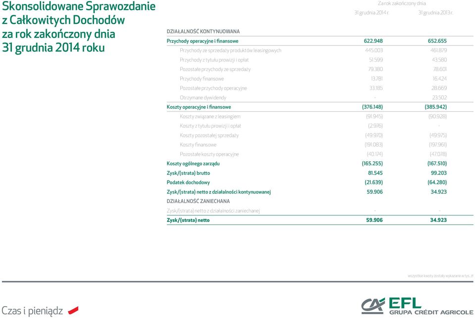 580 Pozostałe przychody ze sprzedaży 79.380 78.601 Przychody finansowe 13.781 16.424 Pozostałe przychody operacyjne 33.185 28.669 Otrzymane dywidendy - 23.502 Koszty operacyjne i finansowe (376.