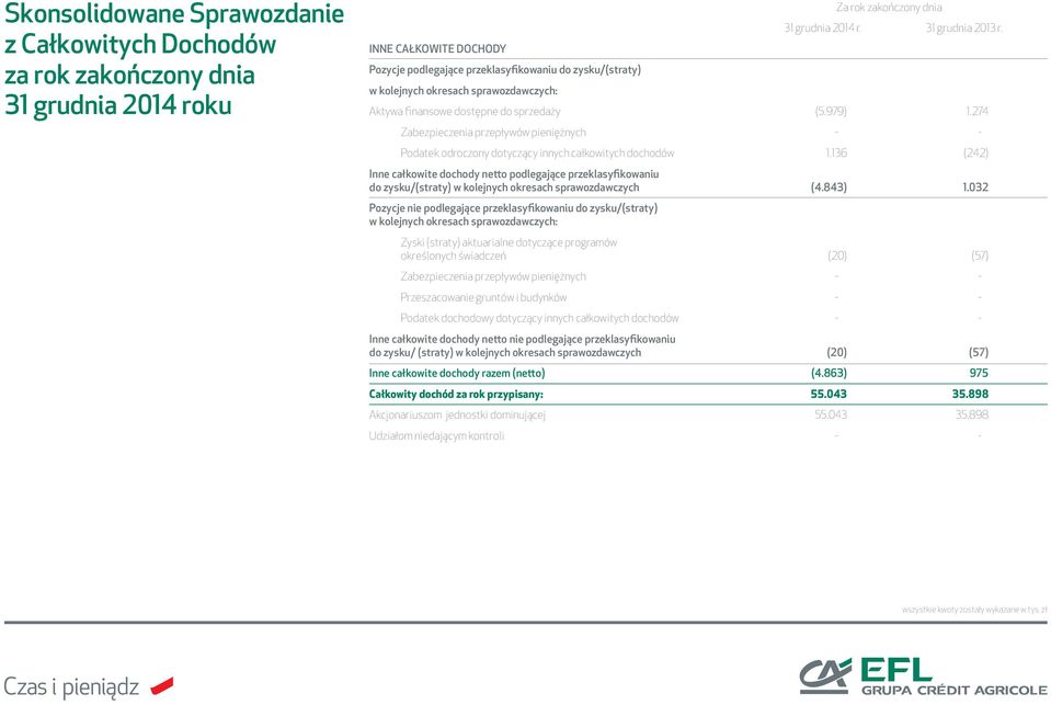 274 Zabezpieczenia przepływów pieniężnych - - Podatek odroczony dotyczący innych całkowitych dochodów 1.