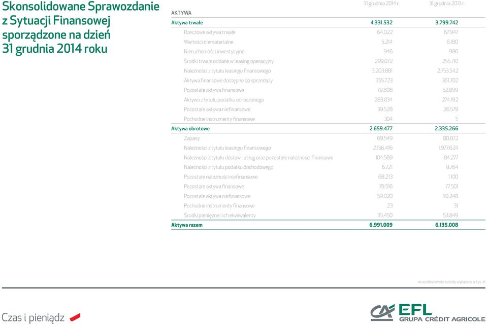 542 Aktywa finansowe dostępne do sprzedaży 355.723 361.702 Pozostałe aktywa finansowe 79.808 52.899 Aktywo z tytułu podatku odroczonego 283.034 274.192 Pozostałe aktywa niefinansowe 39.528 26.