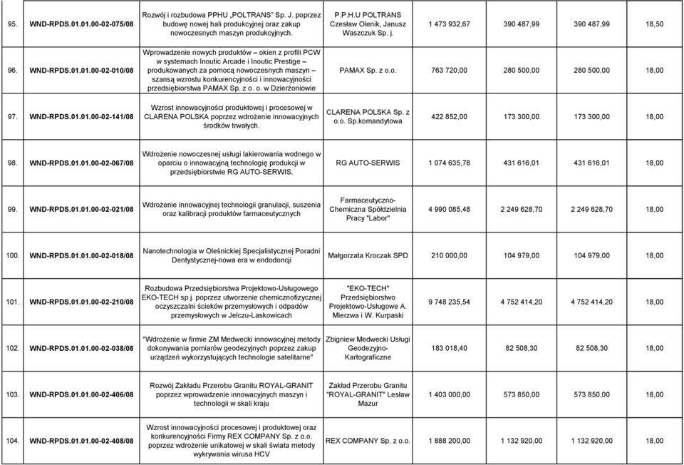 01.00-02-010/08 Wprowadzenie nowych produktów okien z profili PCW w systemach Inoutic Arcade i Inoutic Prestige produkowanych za pomocą nowoczesnych maszyn szansą wzrostu konkurencyjności i