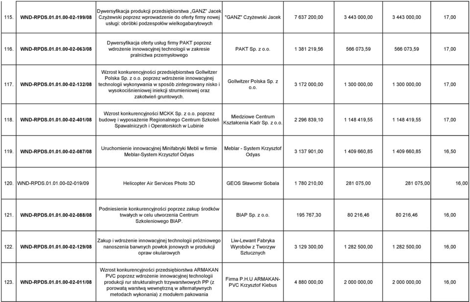 200,00 3 443 000,00 3 443 000,00 17,00 116. WND-RPDS.01.01.00-02-063/08 Dywersyfikacja oferty usług firmy PAKT poprzez wdrożenie innowacyjnej technologii w zakresie pralnictwa przemysłowego PAKT Sp.