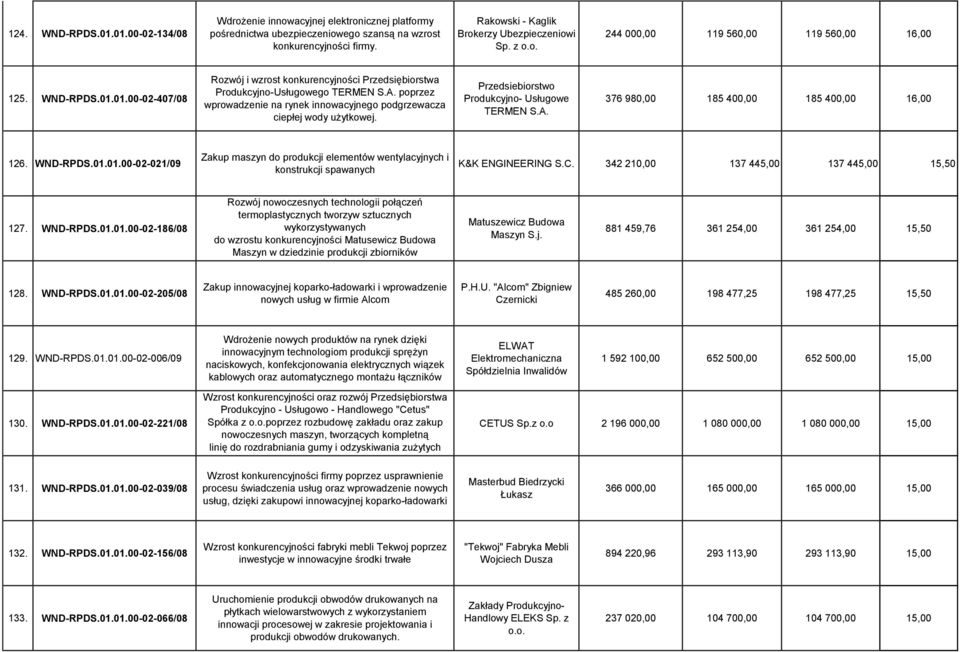 poprzez wprowadzenie na rynek innowacyjnego podgrzewacza ciepłej wody użytkowej. Przedsiebiorstwo Produkcyjno- Usługowe TERMEN S.A. 376 980,00 185 400,00 185 400,00 16,00 126. WND-RPDS.01.