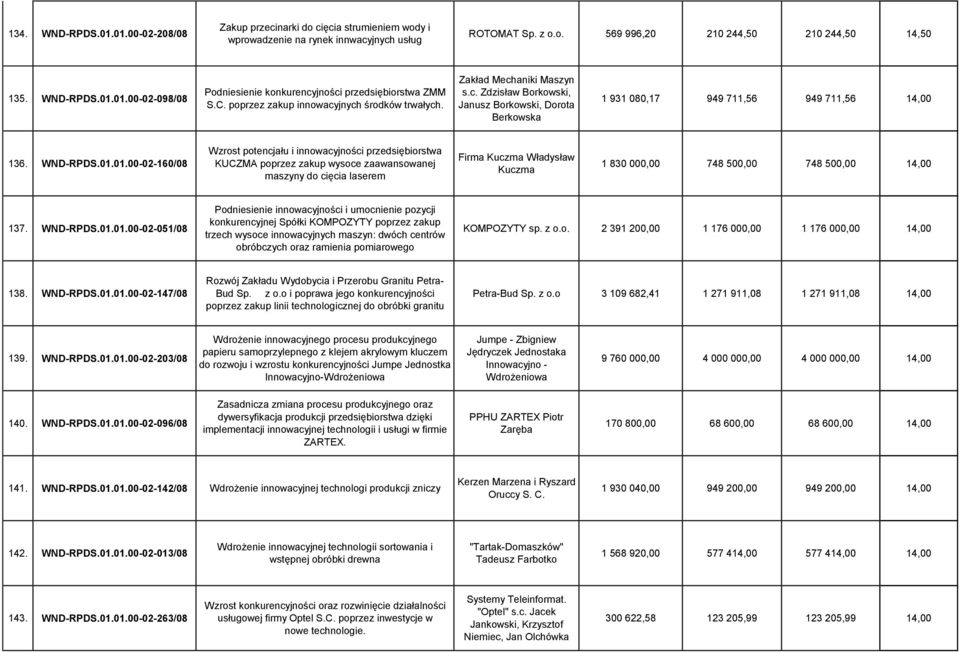 01.00-02-160/08 Wzrost potencjału i innowacyjności przedsiębiorstwa KUCZMA poprzez zakup wysoce zaawansowanej maszyny do cięcia laserem Firma Kuczma Władysław Kuczma 1 830 000,00 748 500,00 748