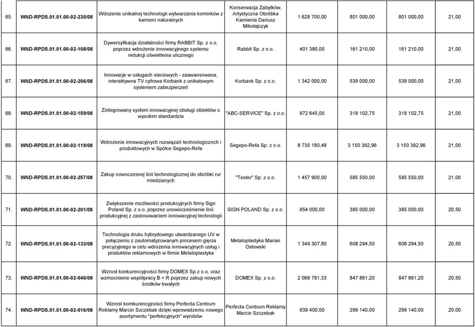 21,00 66. WND-RPDS.01.01.00-02-108/08 Dywersyfikacja działalności firmy RABBIT Sp. z o.o. poprzez wdrożenie innowacyjnego systemu redukcji oświetlenia ulicznego Rabbit Sp. z o.o. 401 380,00 161 210,00 161 210,00 21,00 67.
