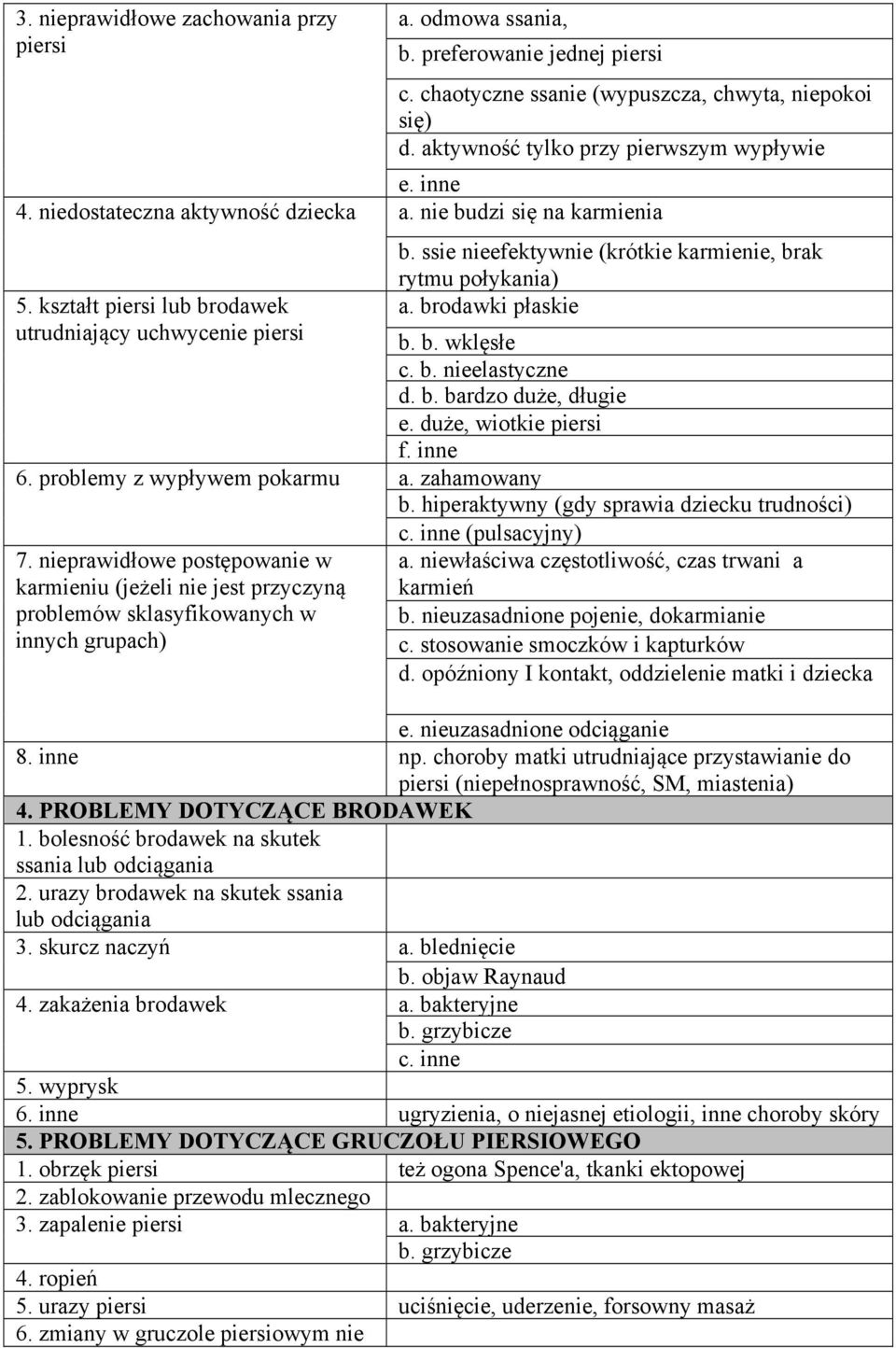 brodawki płaskie b. b. wklęsłe c. b. nieelastyczne d. b. bardzo duże, długie e. duże, wiotkie piersi f. inne 6. problemy z wypływem pokarmu a. zahamowany b.