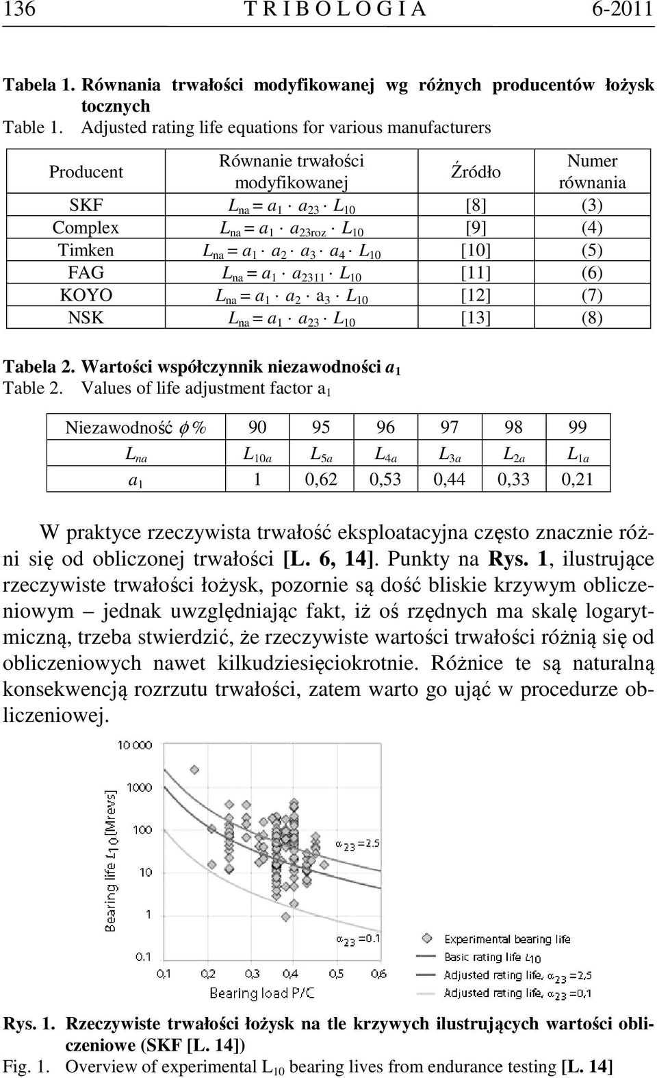 Timken L na = a 1 a 2 a 3 a 4 L 10 [10] (5) FAG L na = a 1 a 2311 L 10 [11] (6) KOYO L na = a 1 a 2 a 3 L 10 [12] (7) NSK L na = a 1 a 23 L 10 [13] (8) Tabela 2.