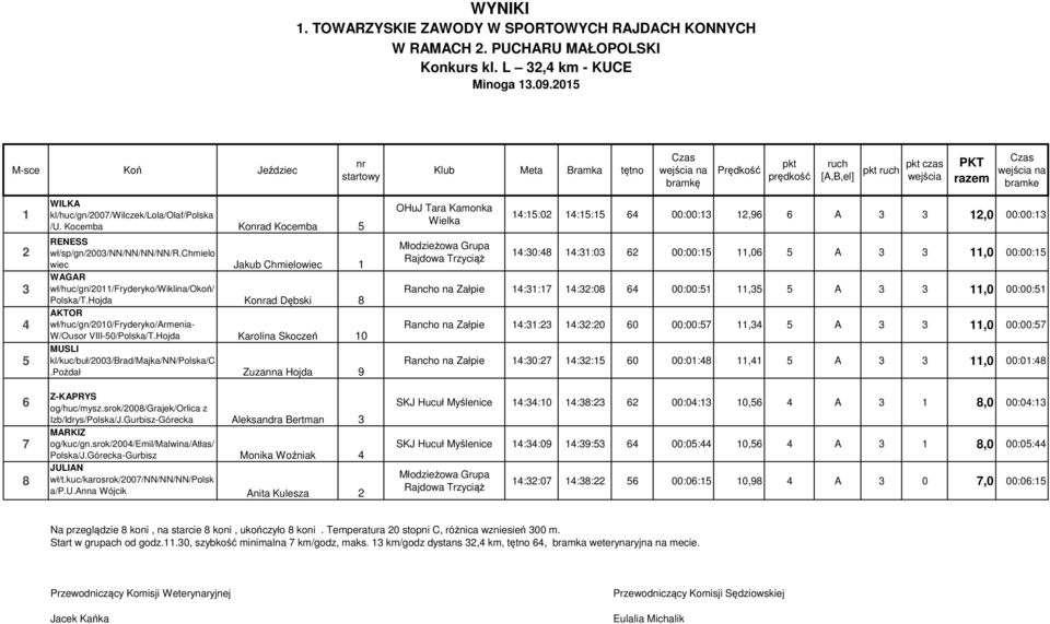 Hojda Koad Dębski 8 AKTOR wł/huc/gn/00/fryderyko/armenia- W/Ousor VIII-50/Polska/T.Hojda Karolina Skoczeń 0 MUSLI kl/kuc/buł/003/brad/majka/nn/polska/c.pożdał Zuzanna Hojda 9 Z-KAPRYS og/huc/mysz.