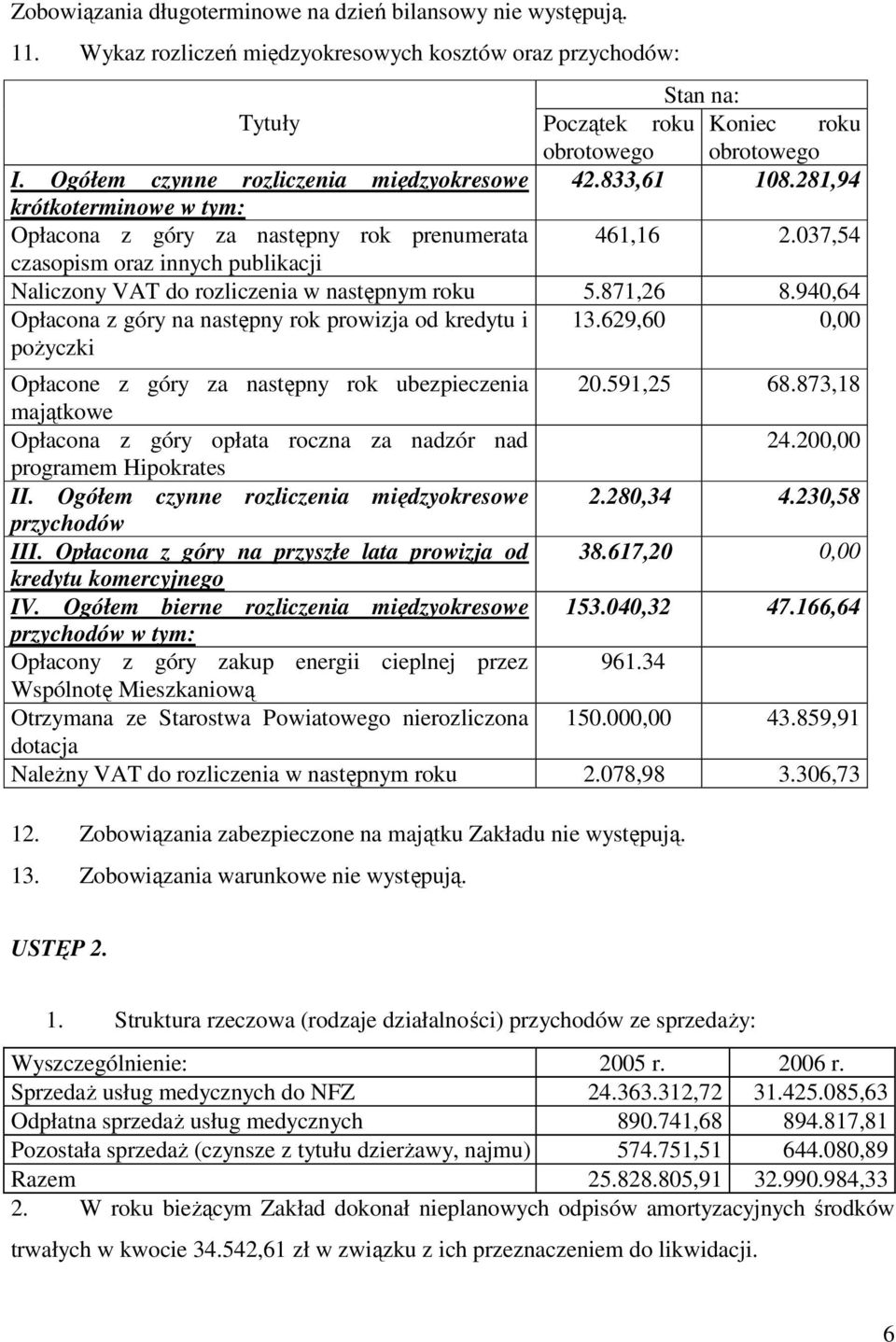 037,54 czasopism oraz innych publikacji Naliczony VAT do rozliczenia w następnym roku 5.871,26 8.940,64 Opłacona z góry na następny rok prowizja od kredytu i poŝyczki 13.